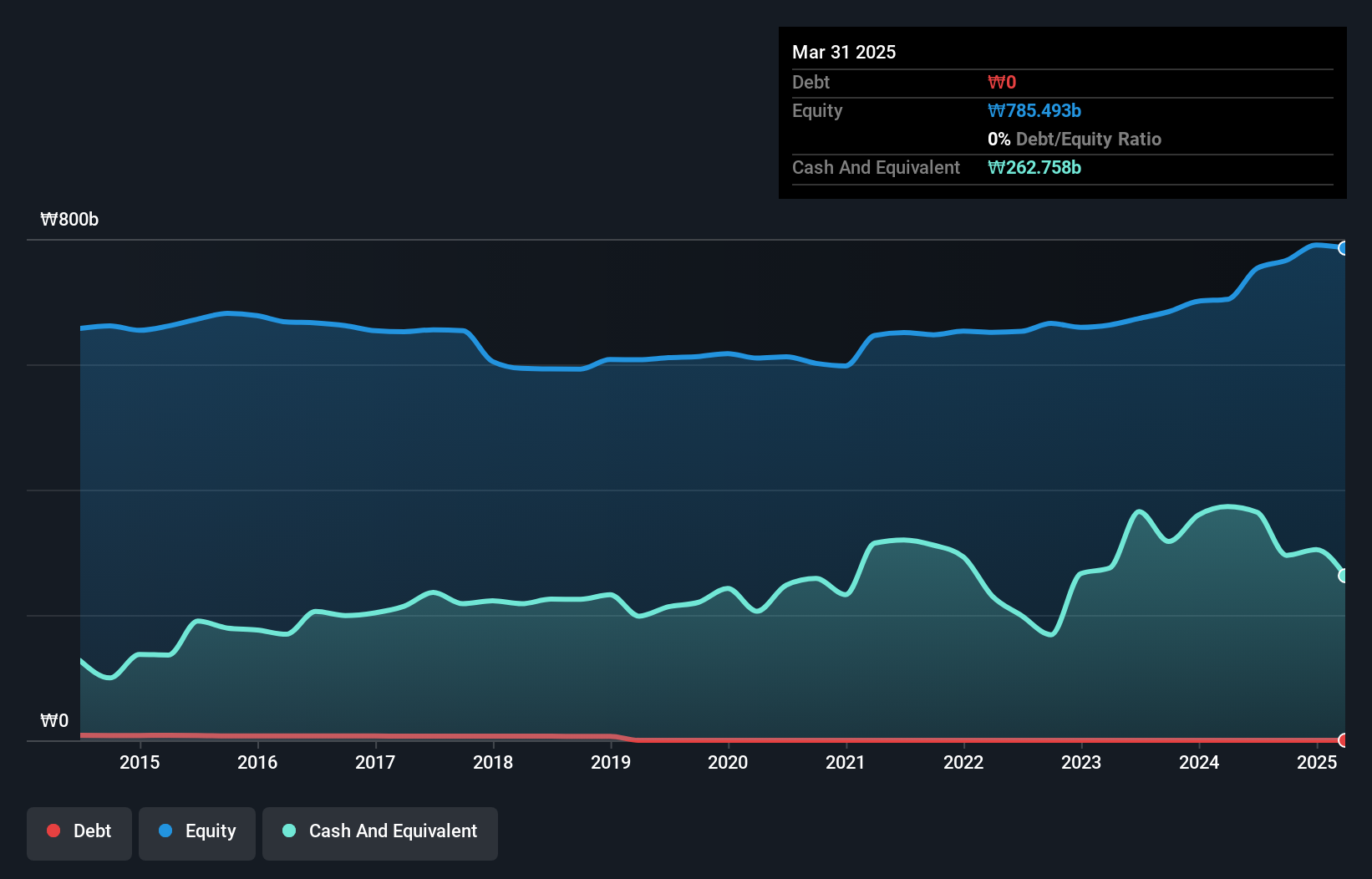 KOSE:A003570 Debt to Equity as at Jun 2025