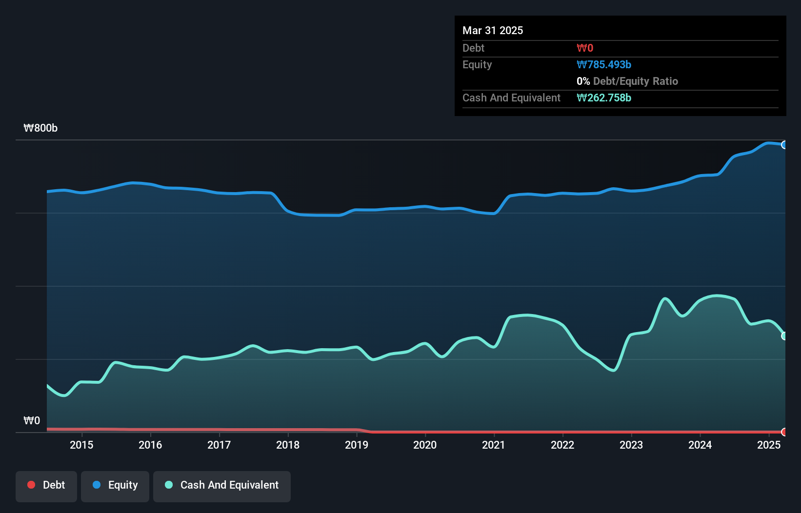 KOSE:A003570 Debt to Equity as at Aug 2024