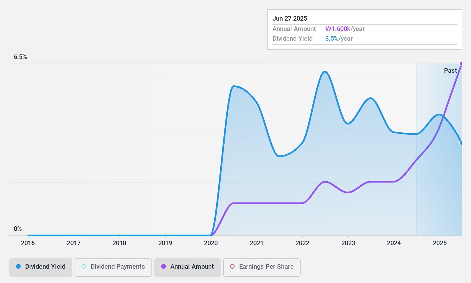 KOSE:A003570 Dividend History as at Sep 2024