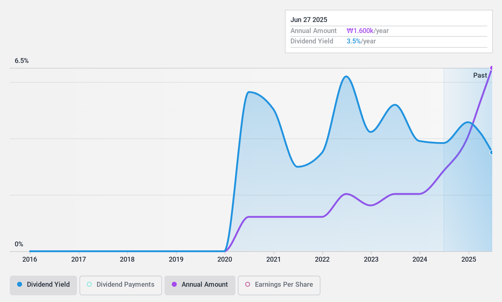 KOSE:A003570 Dividend History as at May 2024