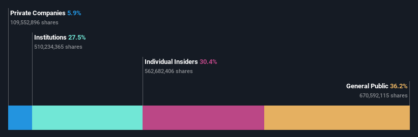 BOVESPA:CSAN3 Ownership Breakdown as at Sep 2024