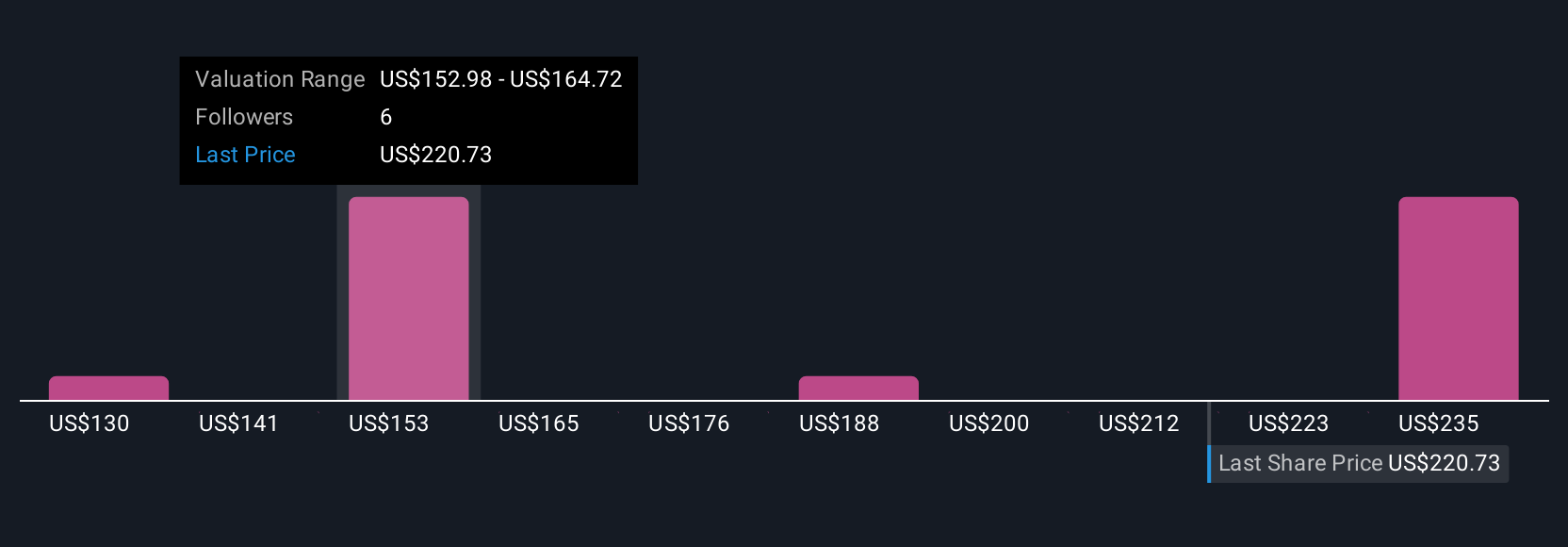 EXP Community Fair Values as at Jul 2025