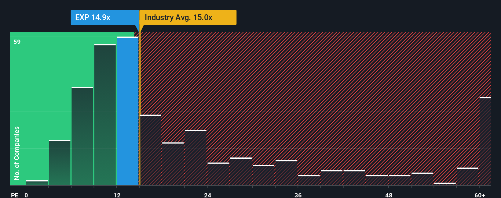 NYSE:EXP PE Ratio as at Nov 2025