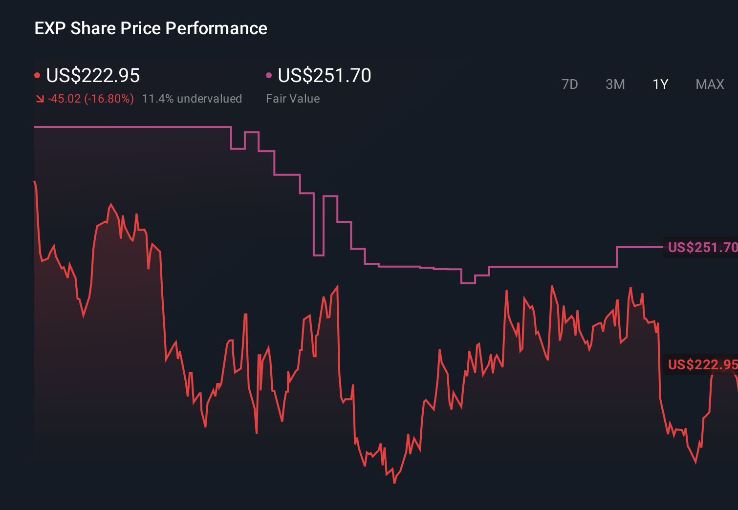 EXP 1-Year Stock Price Chart