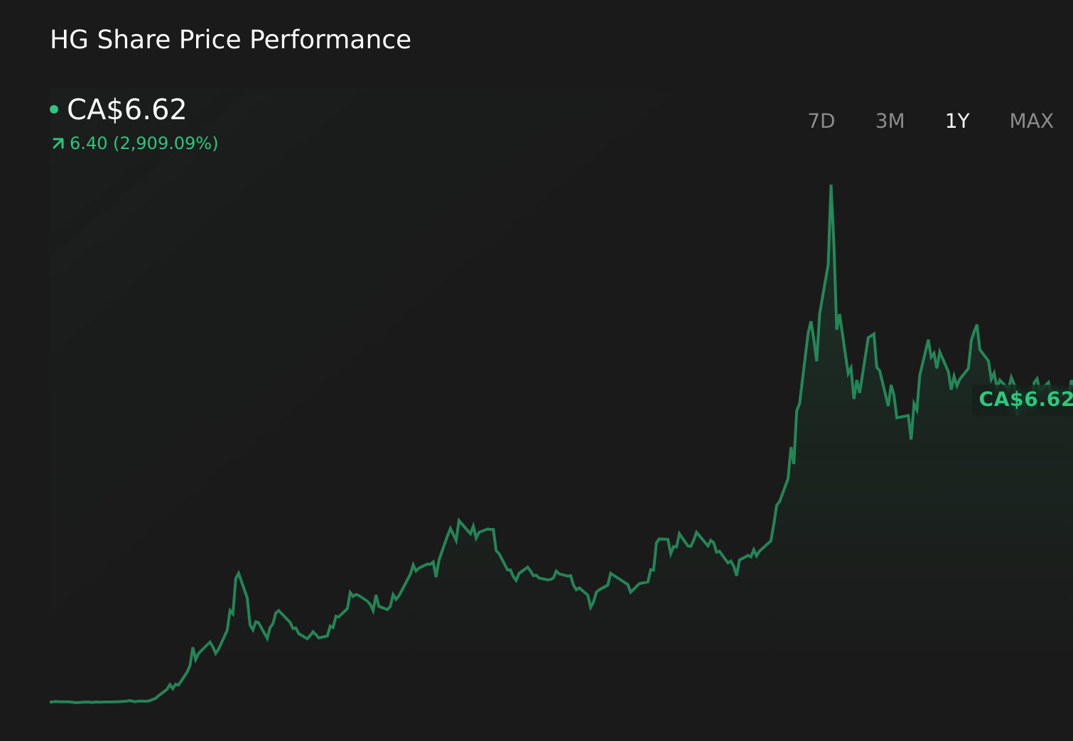 CNSX:HG 1-Year Stock Price Chart