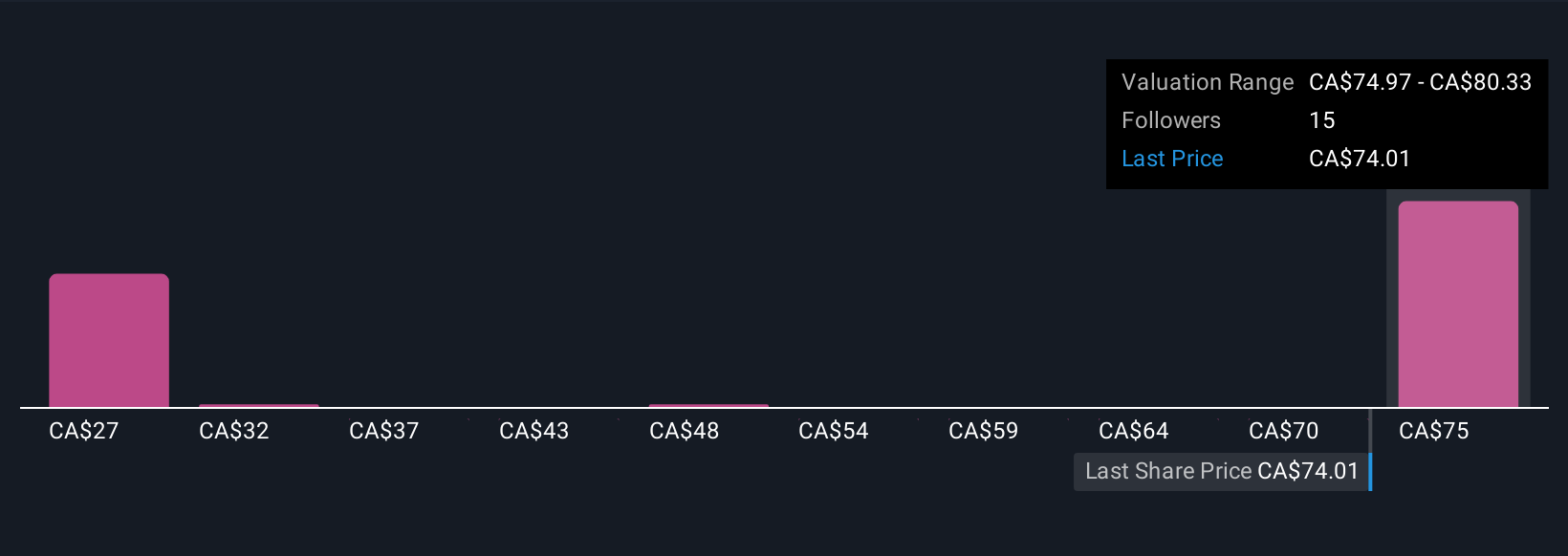 TSX:FTT Community Fair Values as at Nov 2025