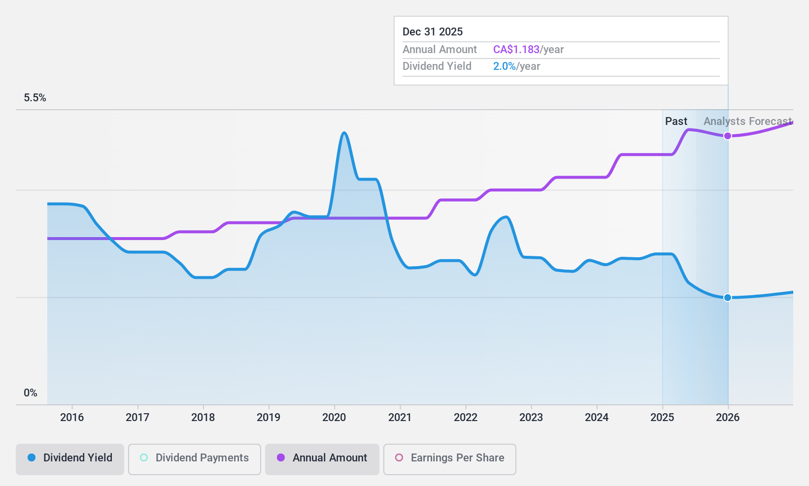 TSX:FTT Dividend History as at Dec 2024