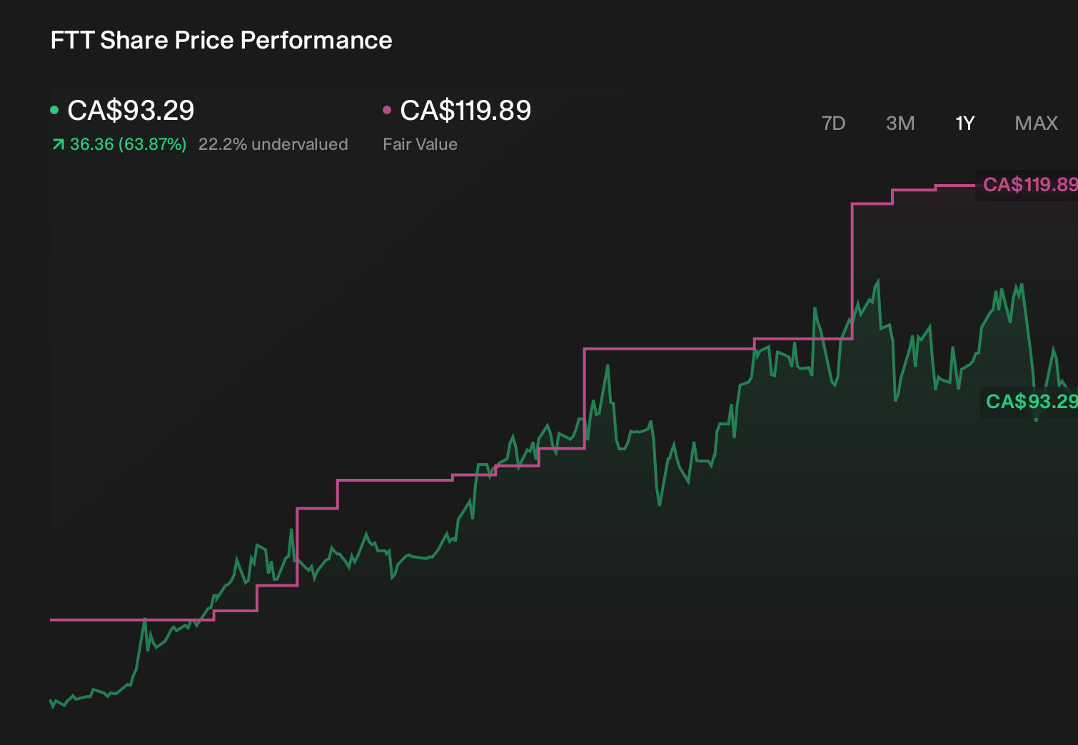 TSX:FTT 1-Year Stock Price Chart