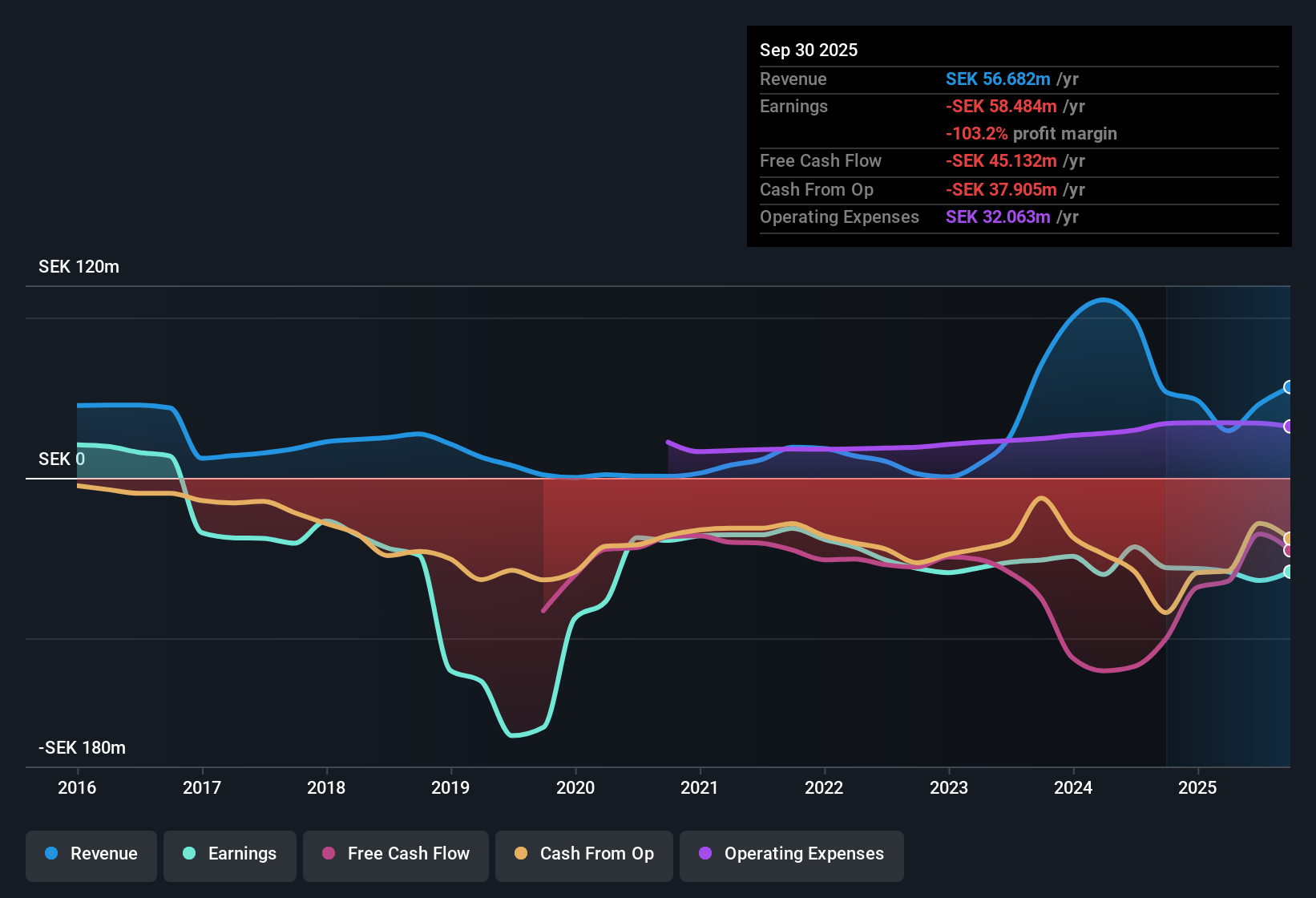 OM:SALT B Earnings & Revenue History as at Nov 2025
