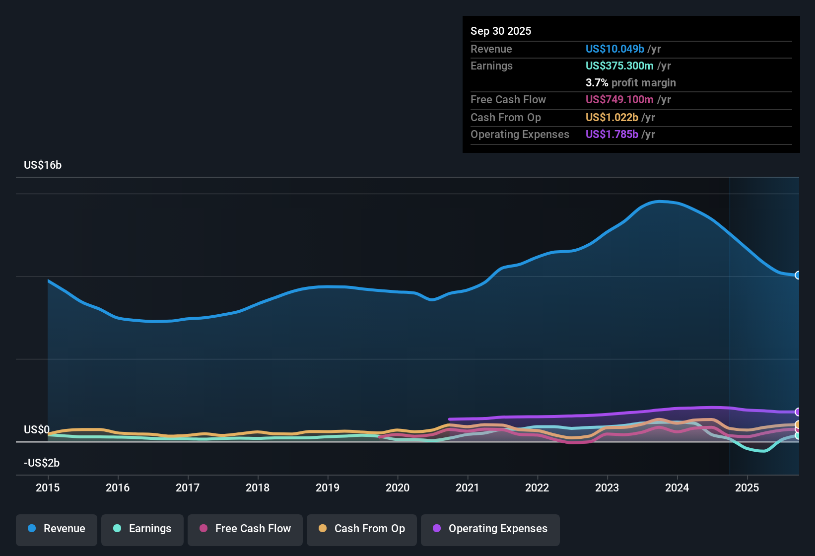 NYSE:AGCO Earnings & Revenue History as at Nov 2025