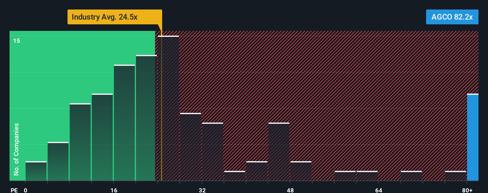 NYSE:AGCO PE Ratio as at Oct 2025