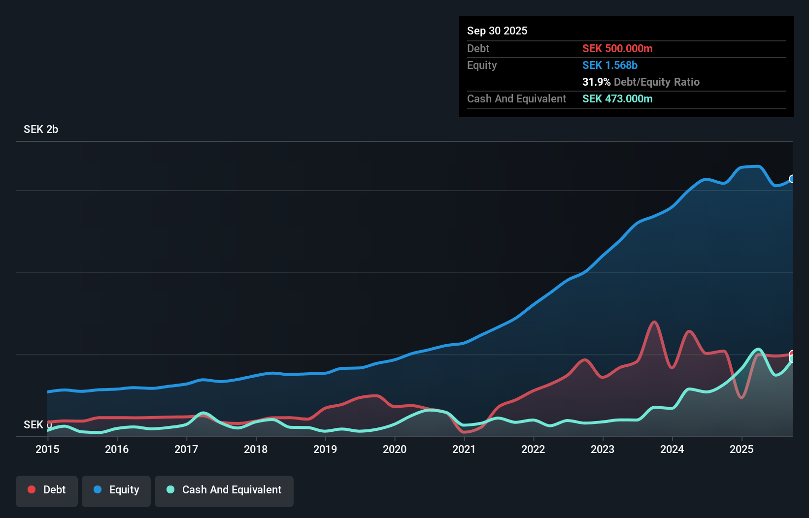 OM:NOTE Debt to Equity as at Oct 2025