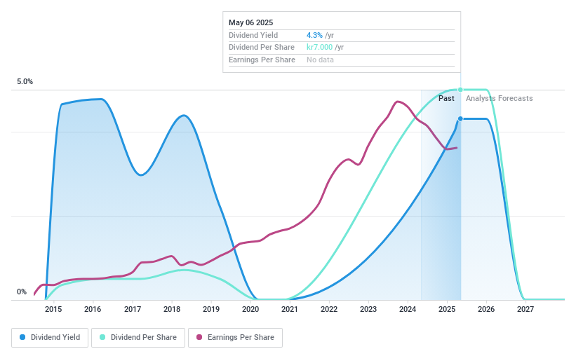 OM:NOTE Dividend History as at May 2025