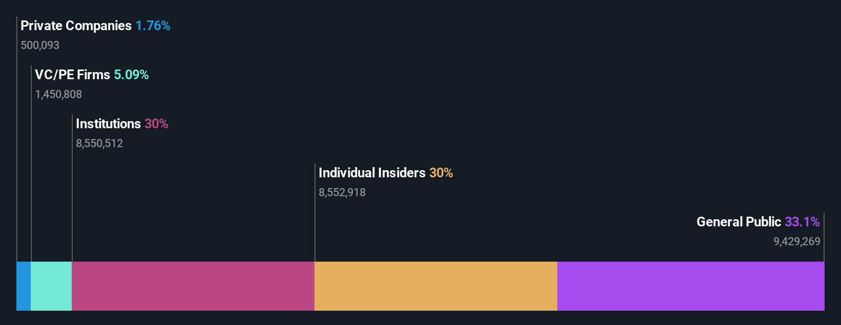 OM:NOTE Ownership Breakdown as at May 2025