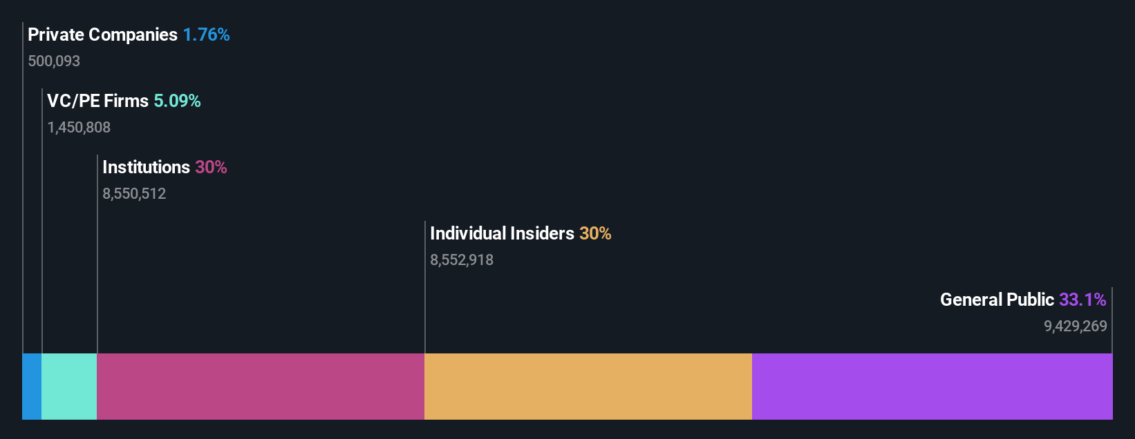 OM:NOTE Ownership Breakdown as at Oct 2024