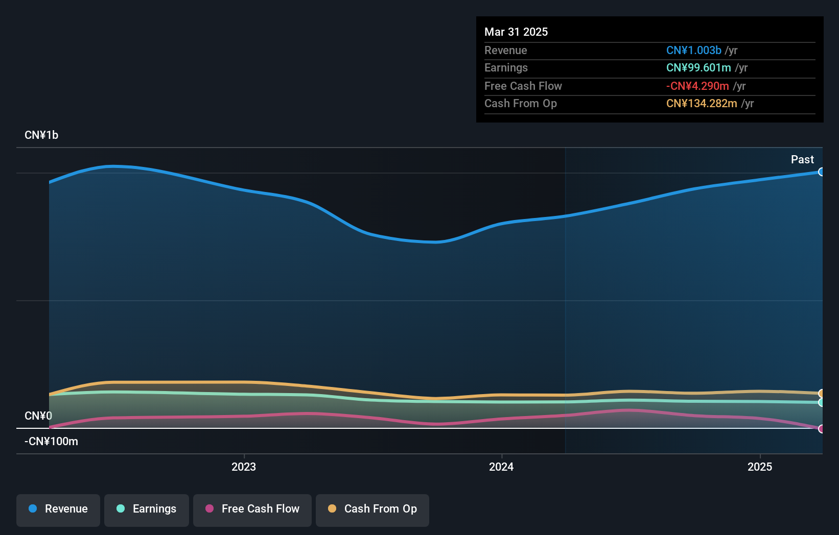 SZSE:001368 Earnings and Revenue Growth as at Jan 2025