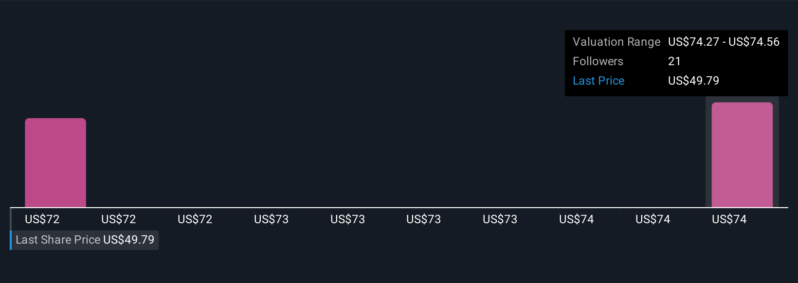 BBW Community Fair Values as at Dec 2025