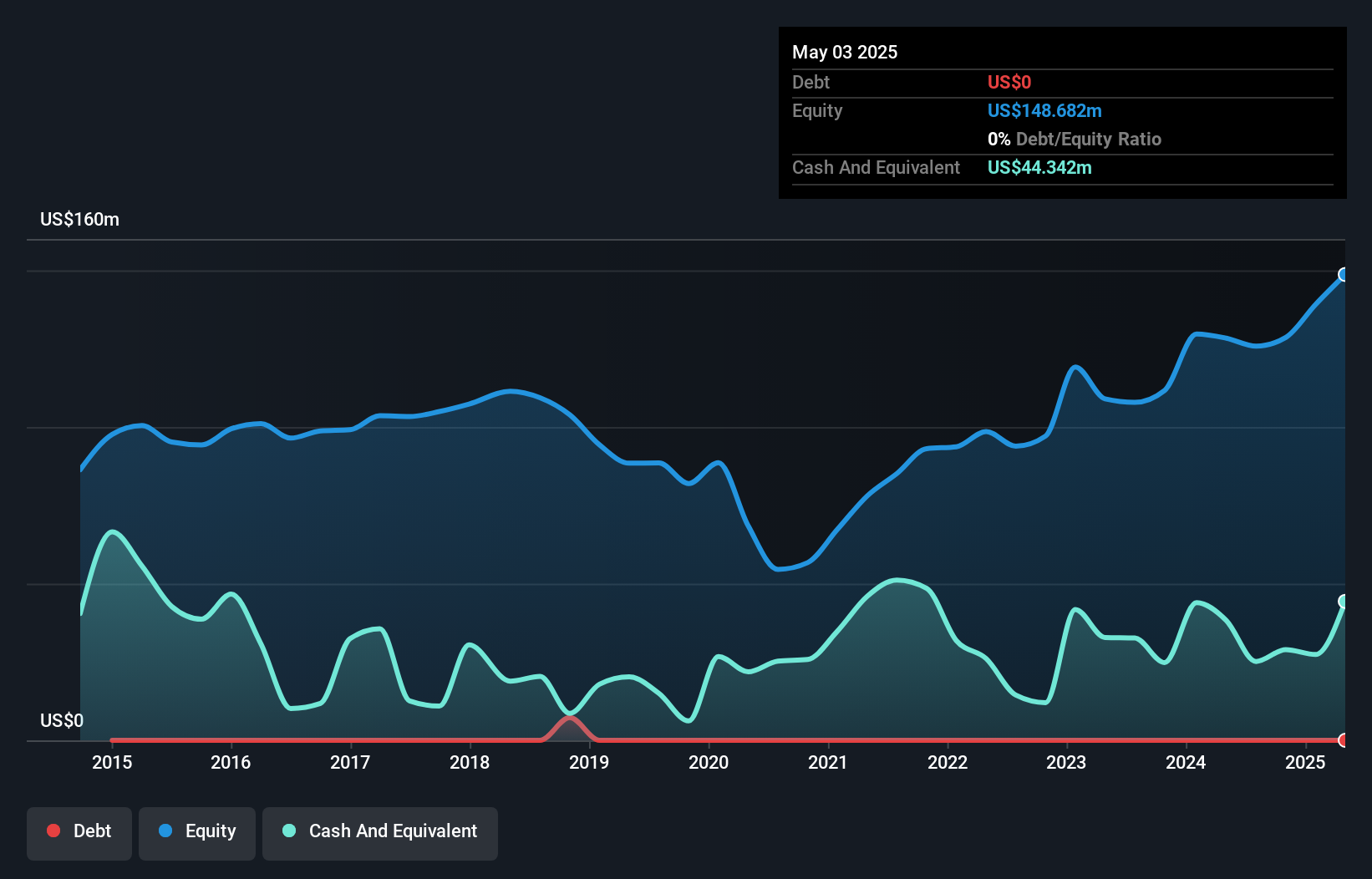 BBW Debt to Equity as at Jul 2025