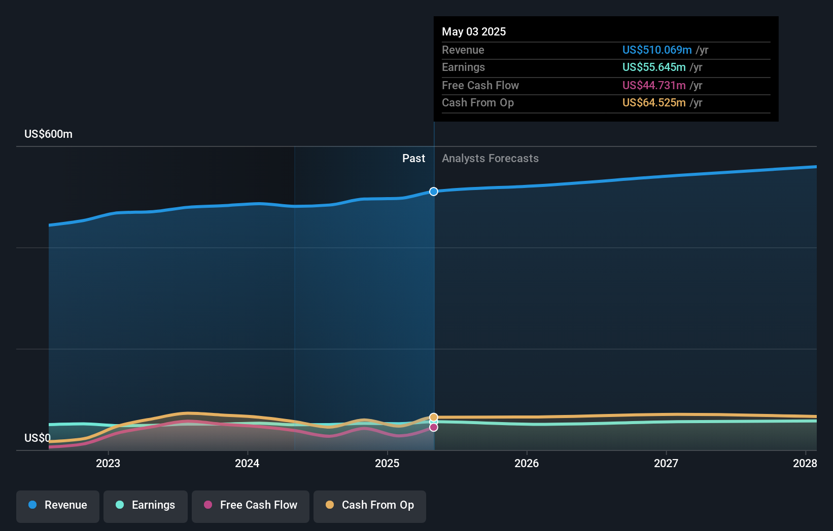 NYSE:BBW Earnings and Revenue Growth as at Jun 2025