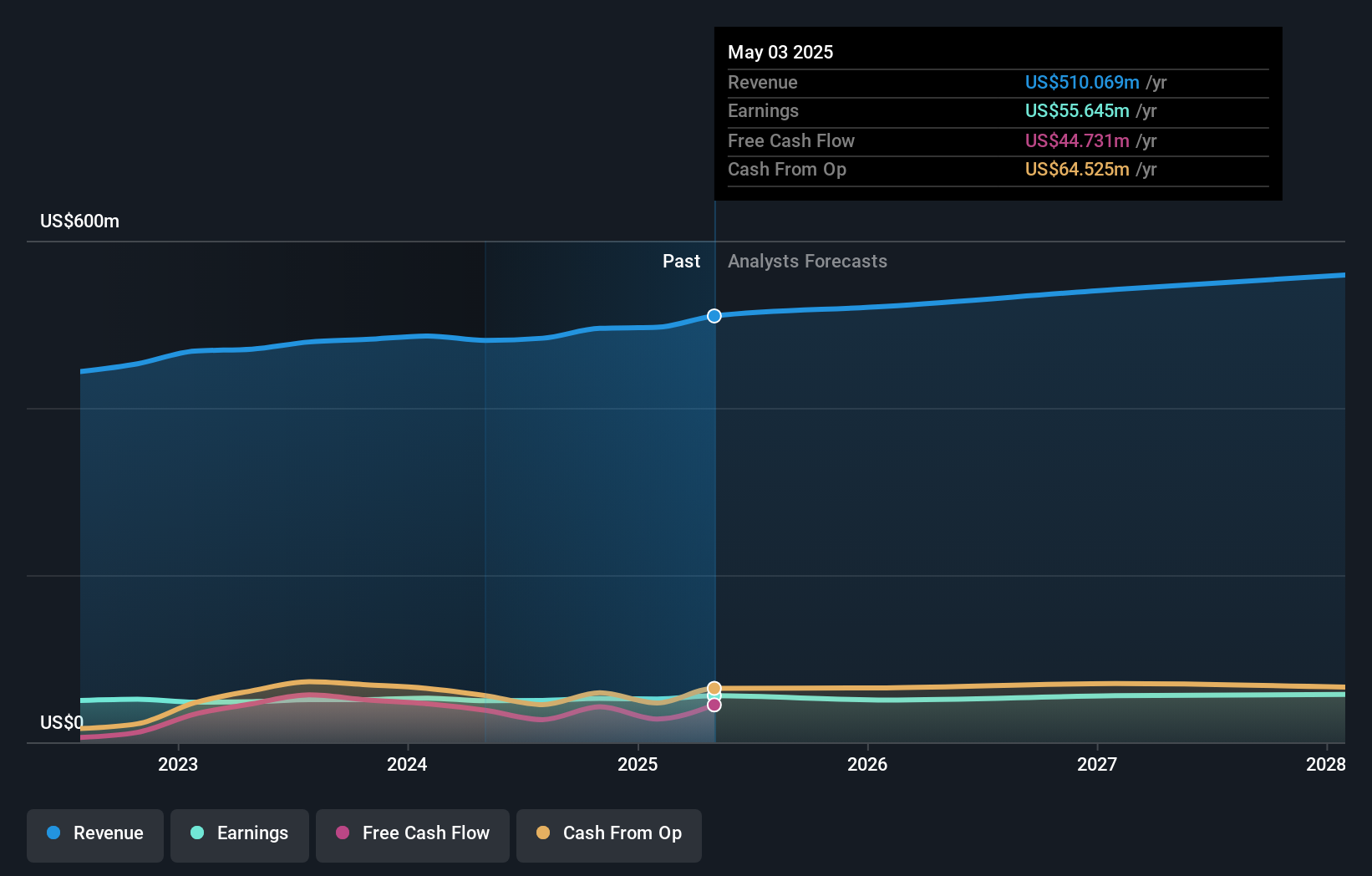 NYSE:BBW Earnings and Revenue Growth as at Sep 2024