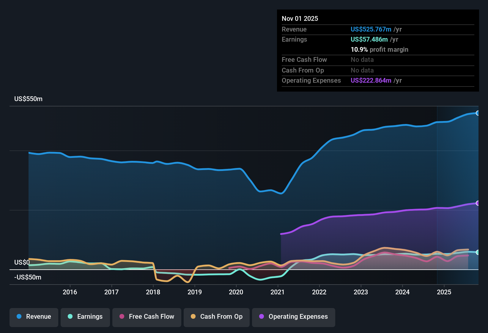 NYSE:BBW Earnings & Revenue History as at Dec 2025