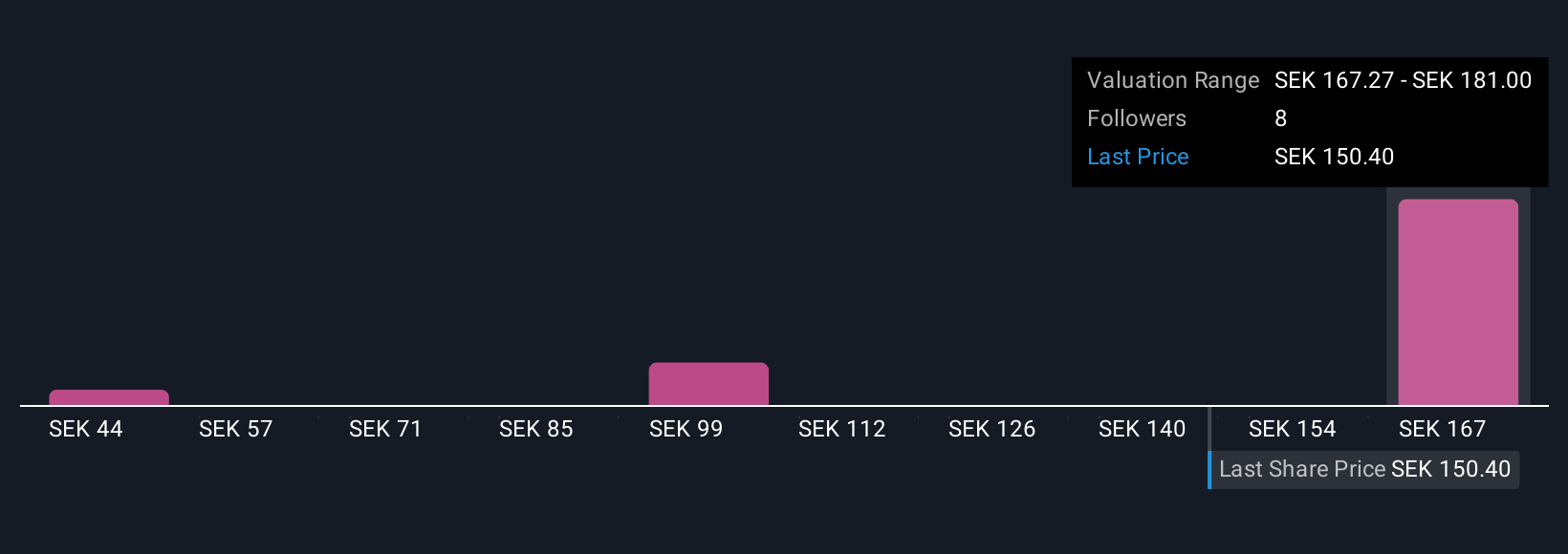 OM:BEIJ B Community Fair Values as at Oct 2025