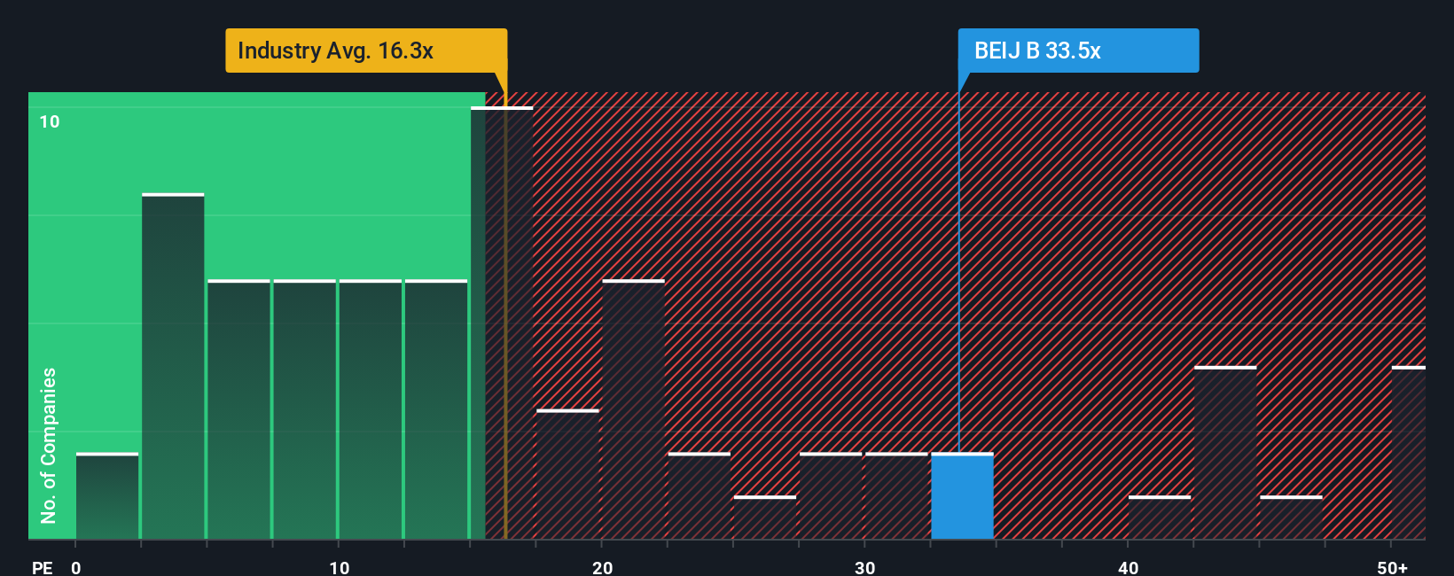OM:BEIJ B PE Ratio as at Sep 2025