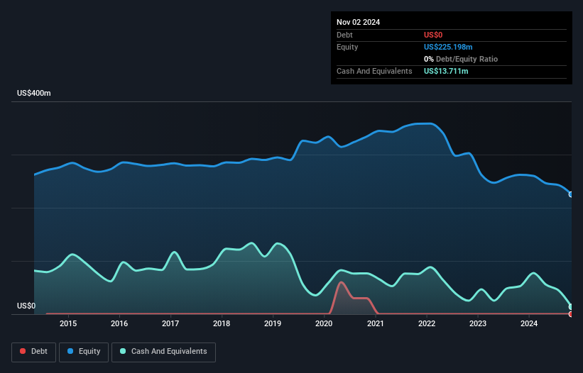 NasdaqGS:VRA Debt to Equity History and Analysis as at Jan 2025