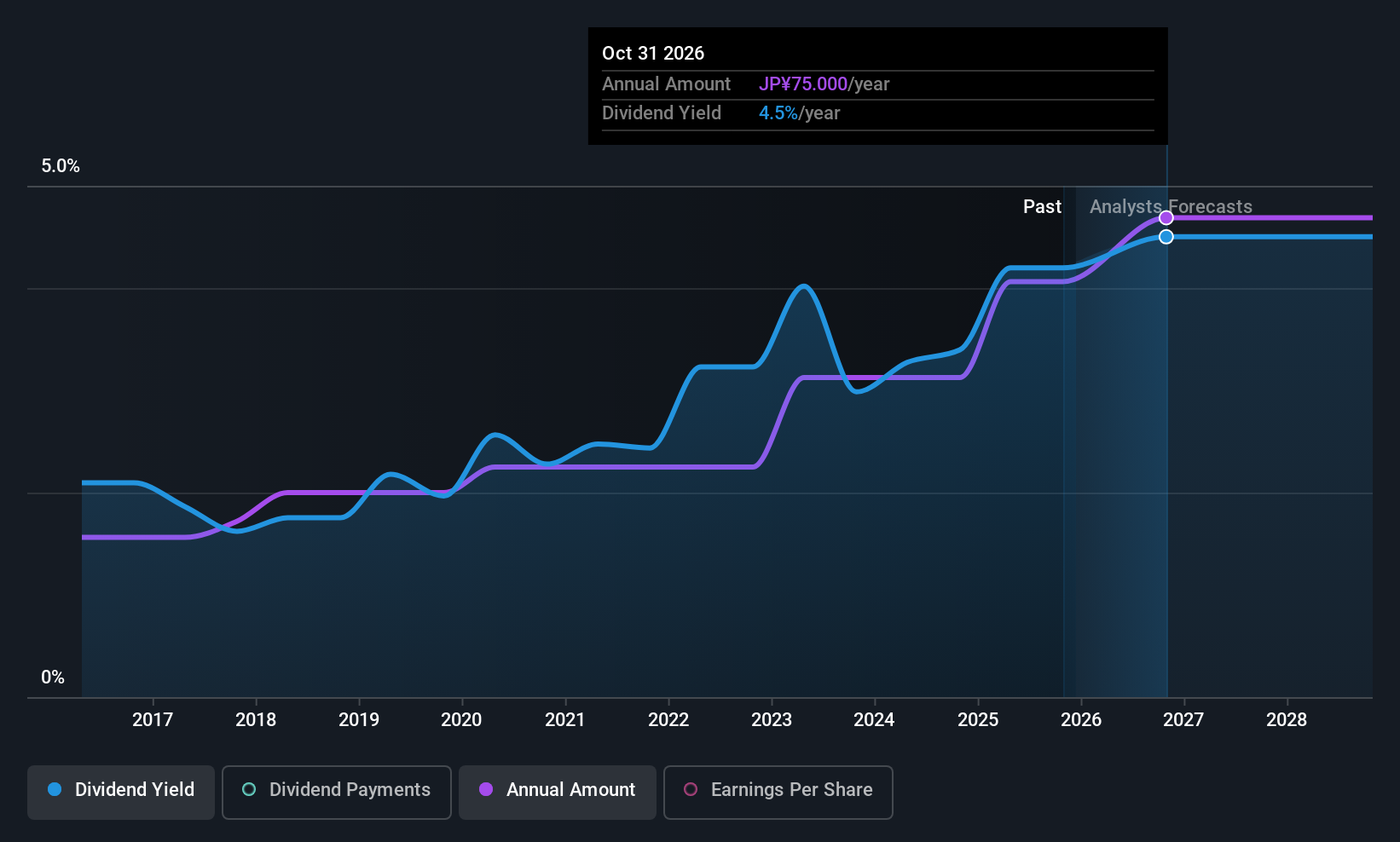 TSE:7856 Dividend History as at Dec 2025
