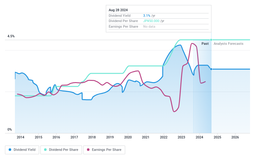 TSE:7856 Dividend History as at Sep 2024