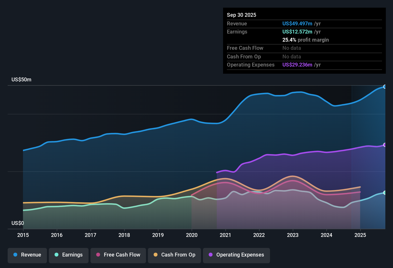 OTCPK:PSBQ Earnings & Revenue History as at Oct 2025