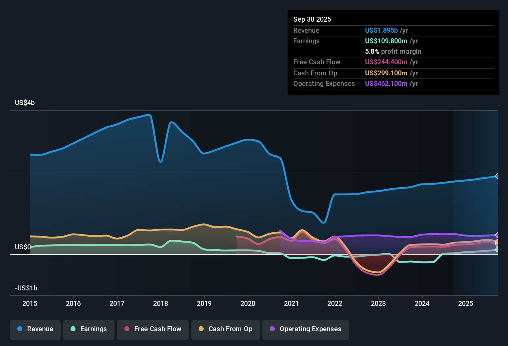 NYSE:KAR Earnings & Revenue History as at Nov 2025