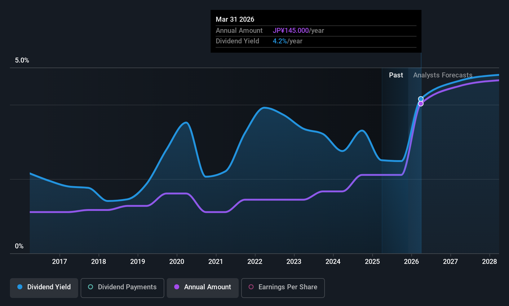 TSE:7296 Dividend History as at Dec 2025