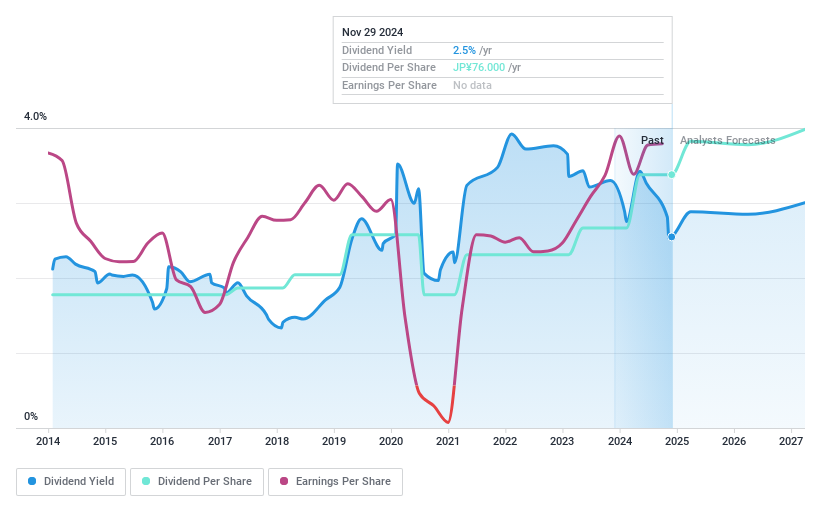 TSE:7296 Dividend History as at Nov 2024