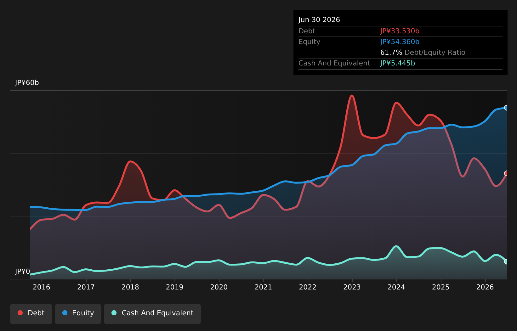 TSE:2760 Debt to Equity as at Jul 2026