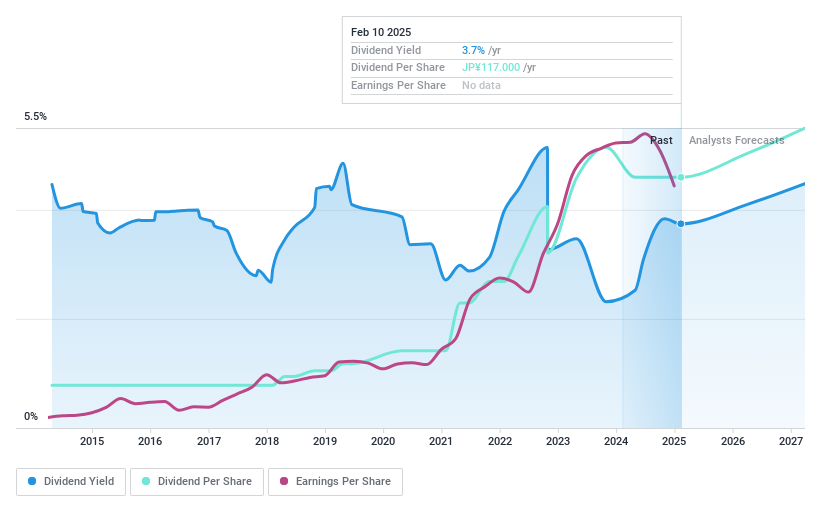 TSE:2760 Dividend History as at Feb 2025