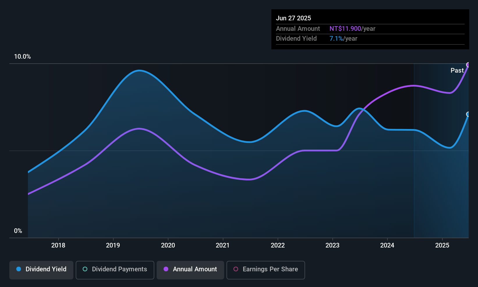 TPEX:6613 Dividend History as at Jul 2025