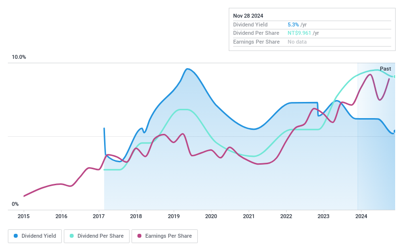 TPEX:6613 Dividend History as at Nov 2024