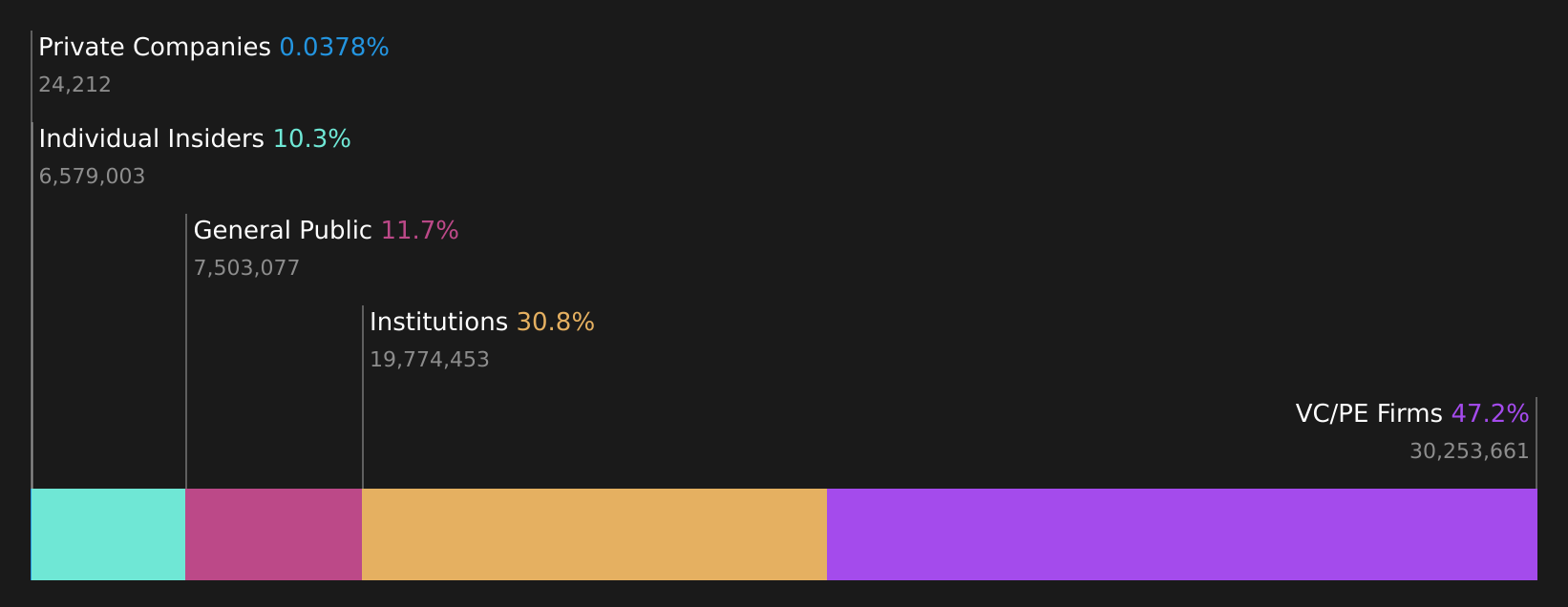 LAW Ownership Breakdown as at Jun 2026