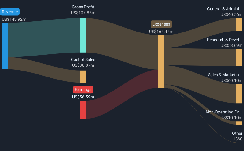 NYSE:LAW Revenue & Expenses Breakdown as at May 2025