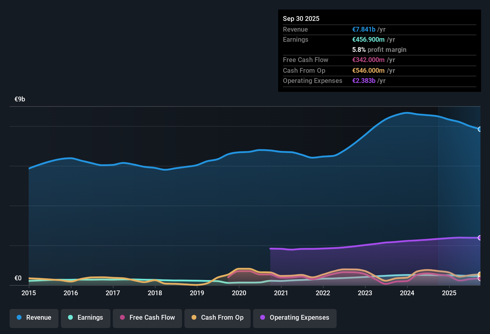 WBAG:ANDR Earnings & Revenue History as at Nov 2025