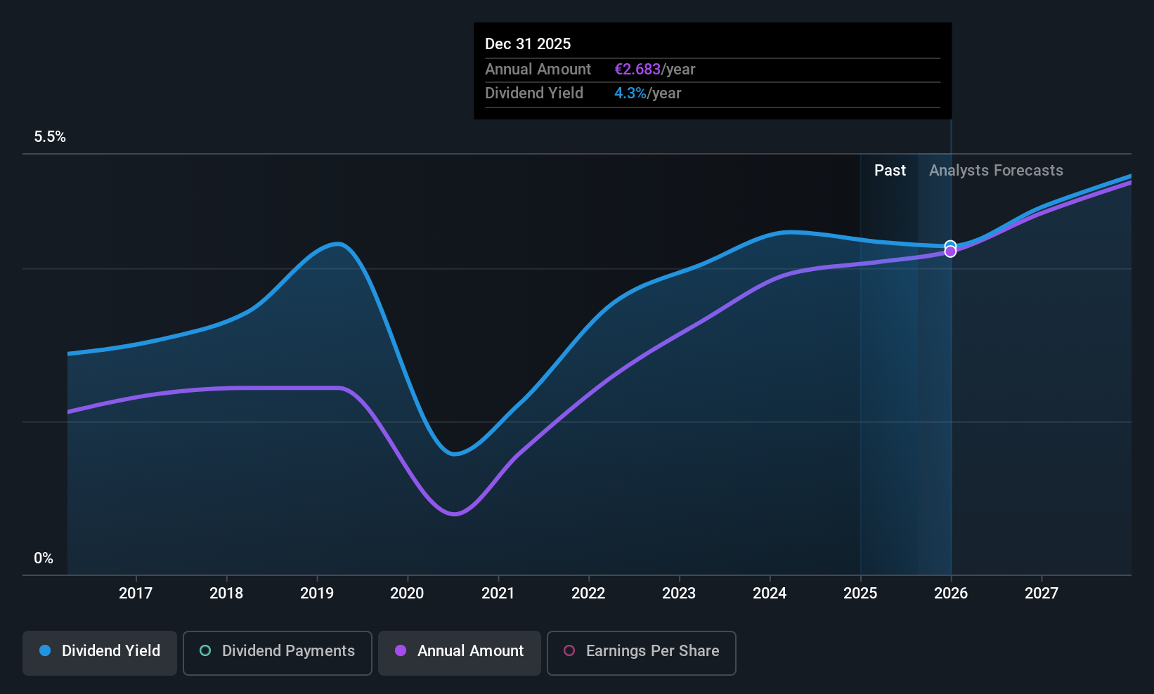 WBAG:ANDR Dividend History as at Aug 2025