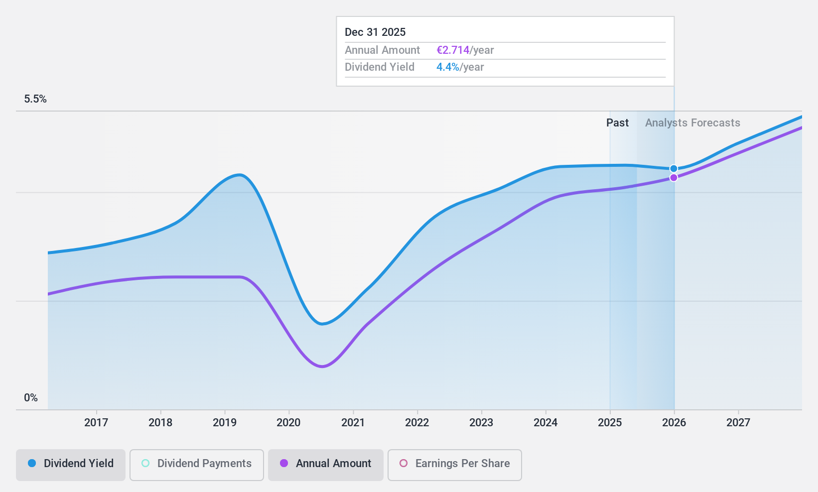 WBAG:ANDR Dividend History as at Jan 2025