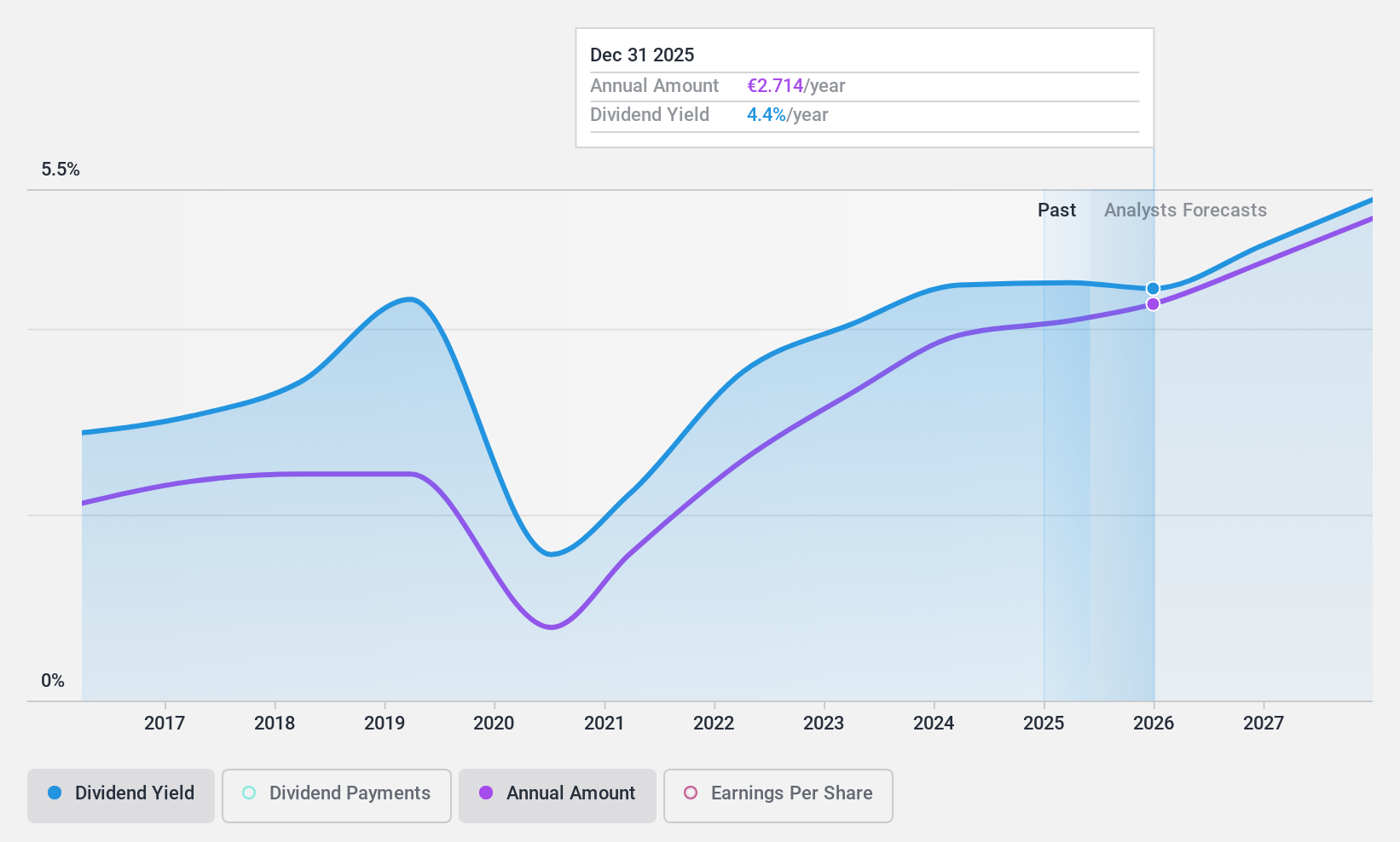 WBAG:ANDR Dividend History as at Nov 2024