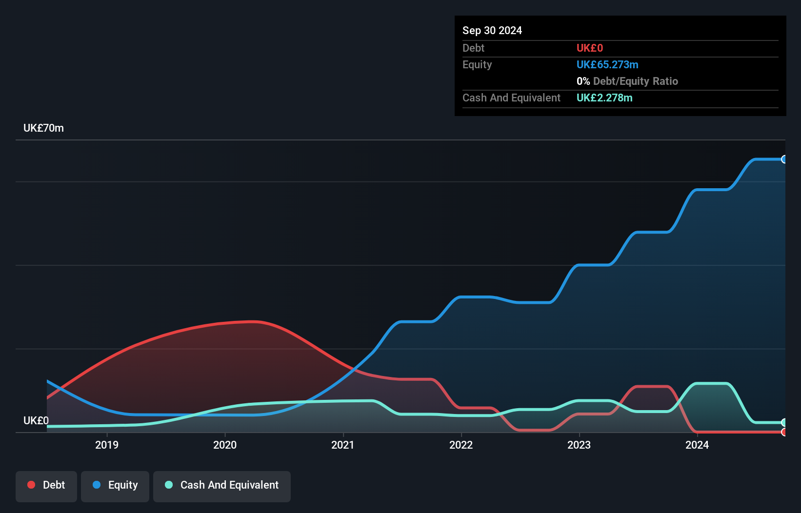 AIM:SUP Debt to Equity History and Analysis as at Nov 2024