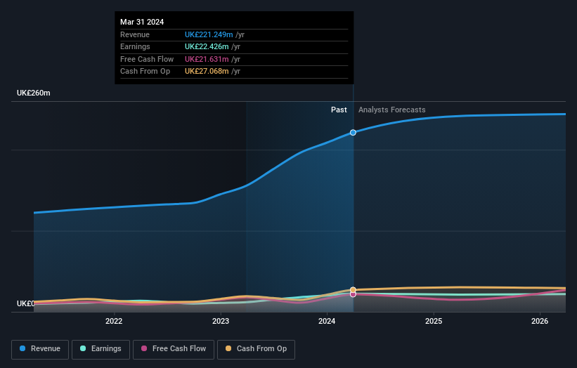 AIM:SUP Earnings and Revenue Growth as at Nov 2024