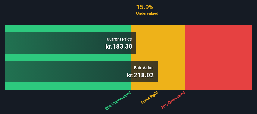 CPSE:DNORD Share price vs Value as at May 2025