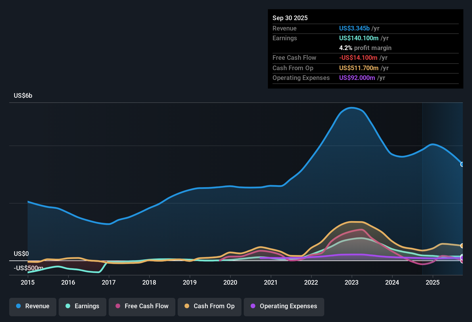 CPSE:DNORD Earnings & Revenue History as at Nov 2025