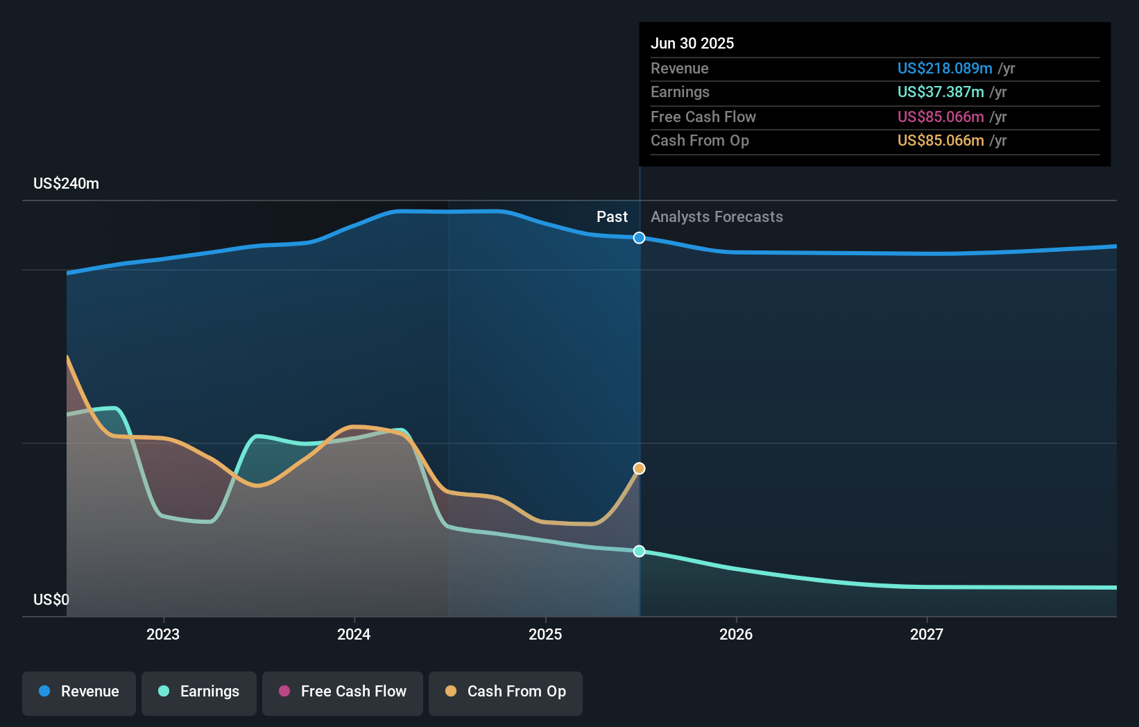 ALX Earnings & Revenue Growth as at Aug 2025