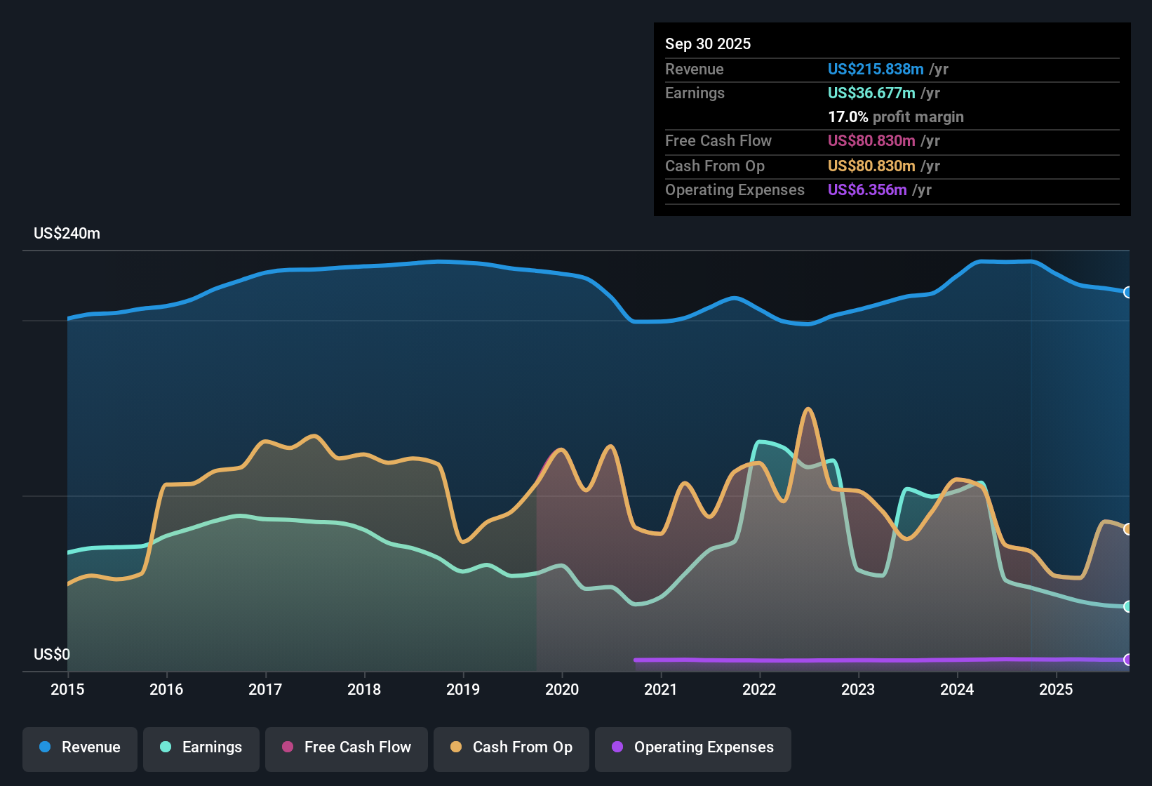 NYSE:ALX Earnings & Revenue History as at Nov 2025